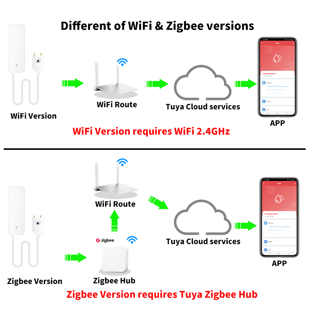 Czujnik zalania Tuya WiFi Zigb – Smart Home Network recenzja i cena